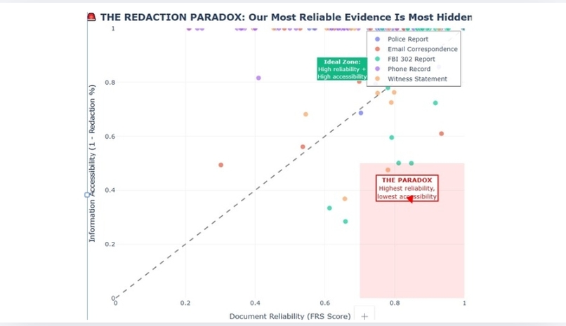 ALETHEIA AI:Redaction-Aware Timelines, Provenance, and Leads – screenshot 1