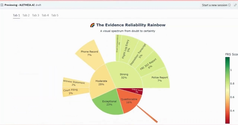 ALETHEIA AI:Redaction-Aware Timelines, Provenance, and Leads – screenshot 2