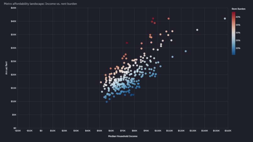 Metro Rent Affordability Analysis – screenshot 2