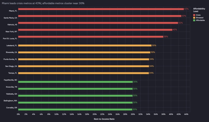 Metro Rent Affordability Analysis – screenshot 3
