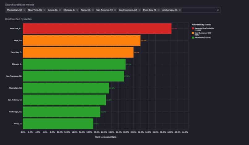 Metro Rent Affordability Analysis – screenshot 4
