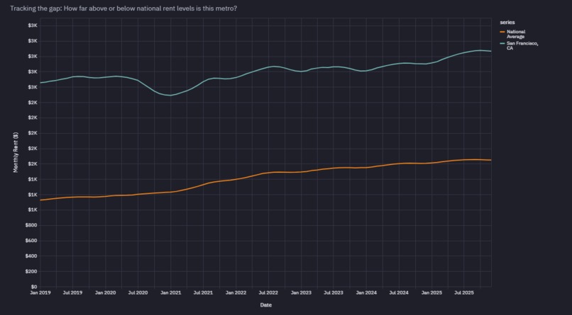 Metro Rent Affordability Analysis – screenshot 6