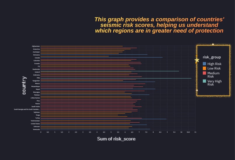 Earthquake Risk and Preparedness Simulation – screenshot 3