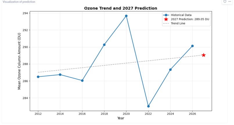O3Scope (Ozone Analysis and Prediction Using Nasa DataSet) – screenshot 4
