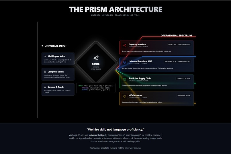 PRISMA OS Vertical AI Operating System – screenshot 1