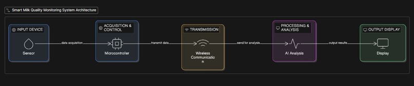 AI-Based Smart Milk Quality Monitoring System – screenshot 1
