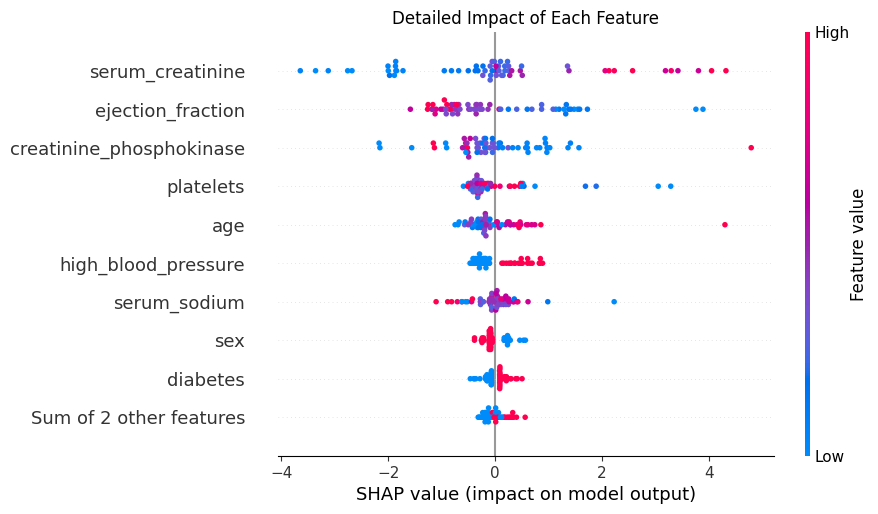 Heart Failure Survival Prediction | Devpost