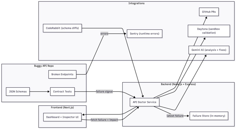 API Doctor – screenshot 1