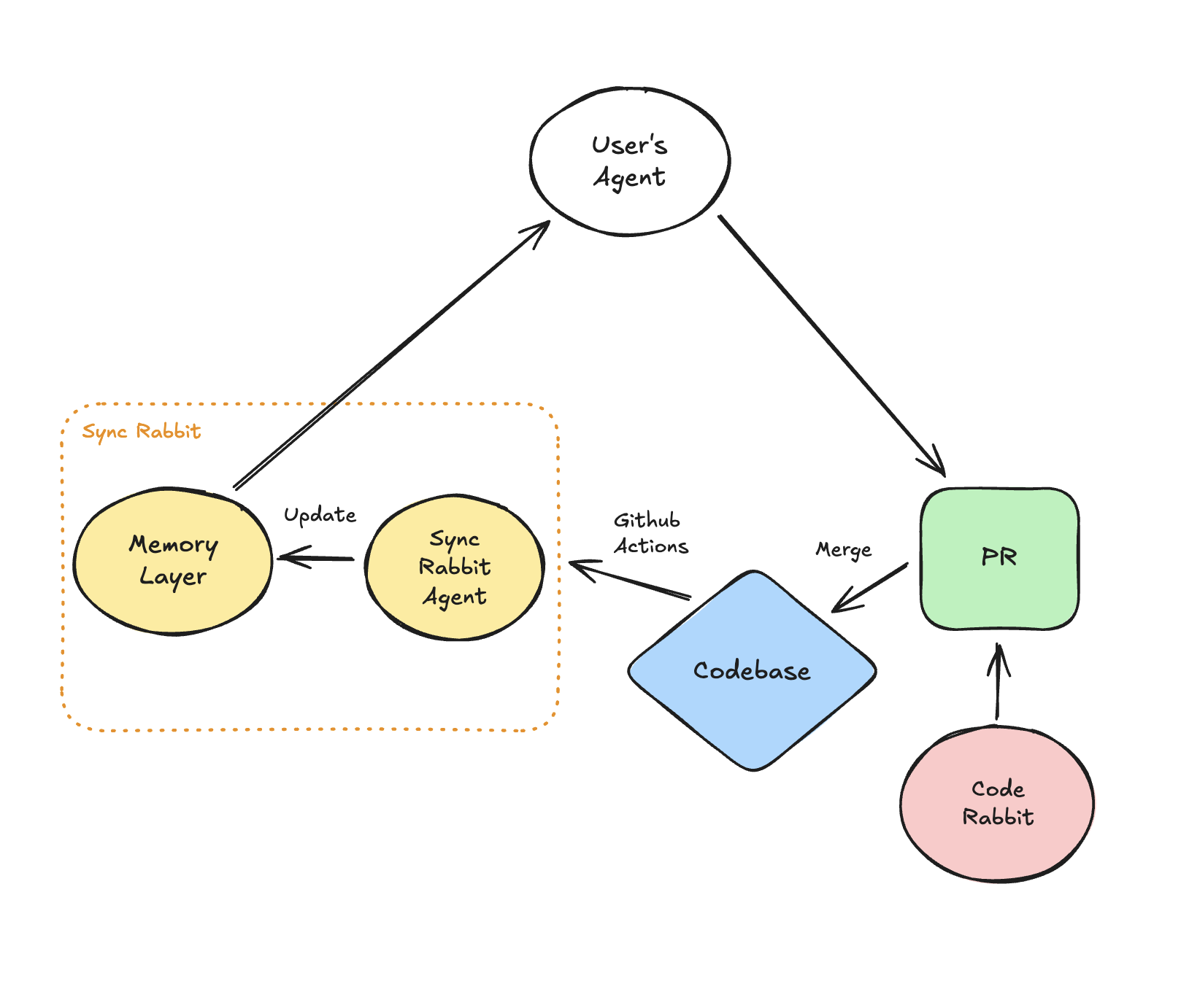 Sync Rabbit | Devpost
