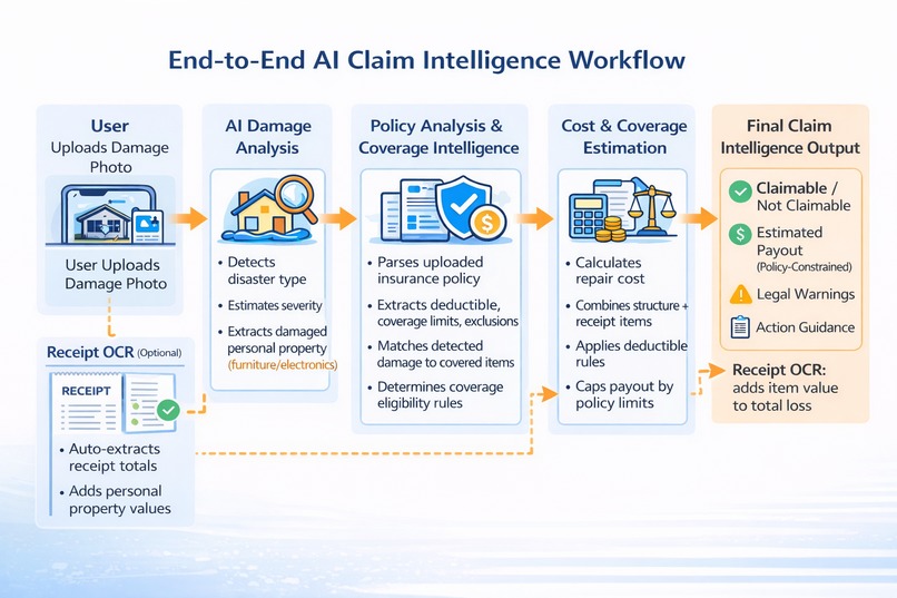 SwampGuard: AI-Powered Insurance Claims Assistant – screenshot 1