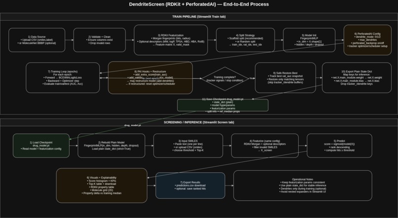 DendriteScreen –PerforatedAI – screenshot 10