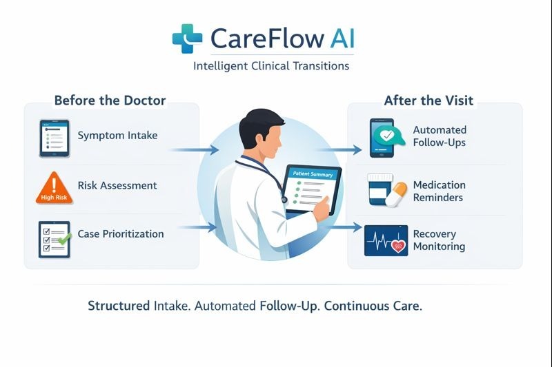 CareFlow AI – Intelligent Clinical Transitions – screenshot 5