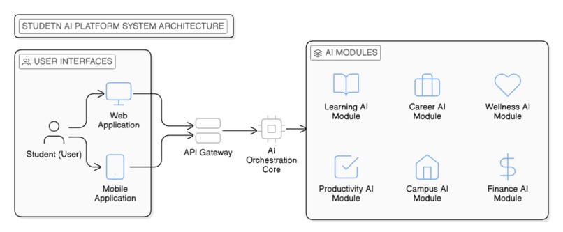 StudentLife AI - AI for Student Life in Bharat – screenshot 1