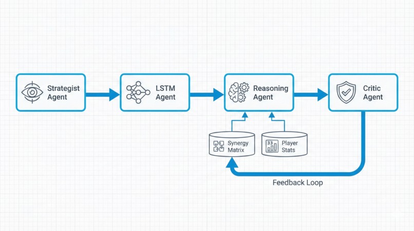 DraftGap AI: The Agentic Draft Strategist – screenshot 3