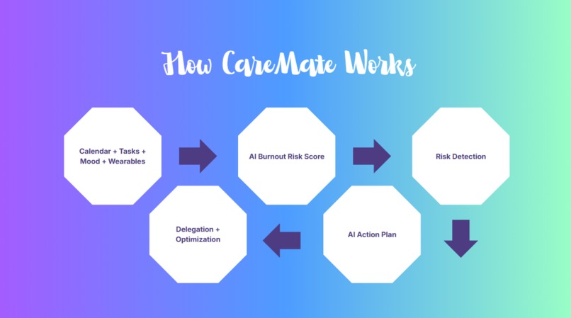 CareMate ❤️ – screenshot 2