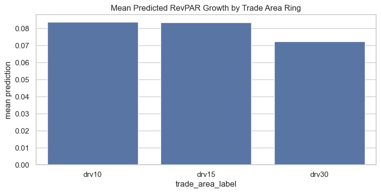 RevPAR Growth Prediction Fusion Model: RF + GBDT + LightGBM – screenshot 7