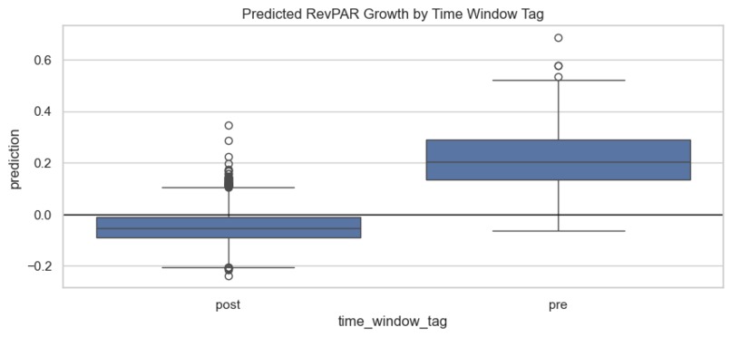 RevPAR Growth Prediction Fusion Model: RF + GBDT + LightGBM – screenshot 6