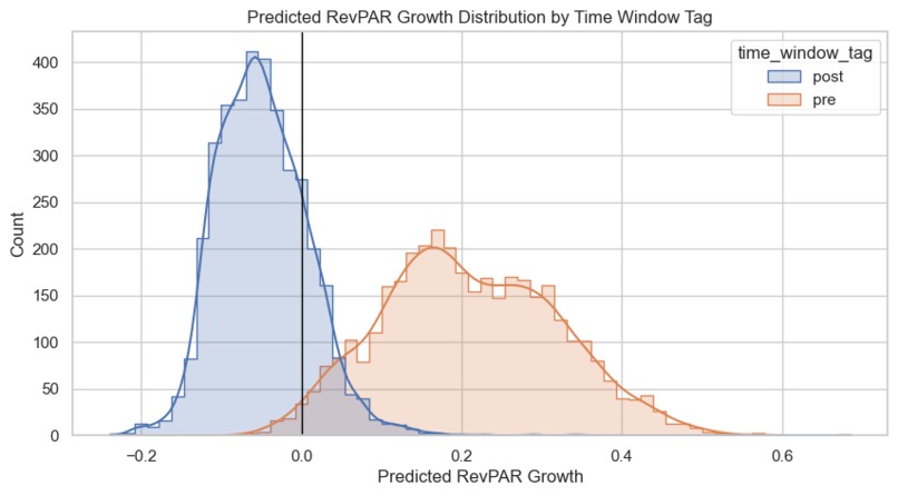 RevPAR Growth Prediction Fusion Model: RF + GBDT + LightGBM – screenshot 5