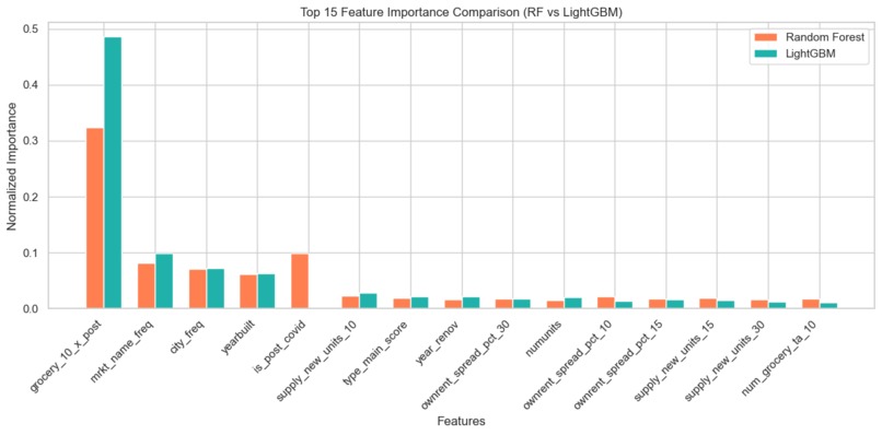 RevPAR Growth Prediction Fusion Model: RF + GBDT + LightGBM – screenshot 4