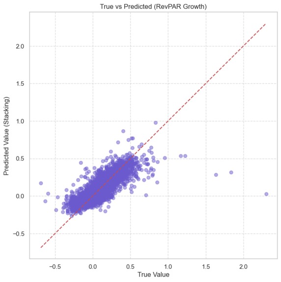 RevPAR Growth Prediction Fusion Model: RF + GBDT + LightGBM – screenshot 8