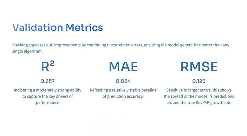 RevPAR Growth Prediction Fusion Model: RF + GBDT + LightGBM – screenshot 3