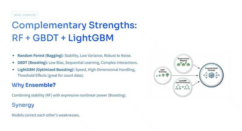 RevPAR Growth Prediction Fusion Model: RF + GBDT + LightGBM – screenshot 1
