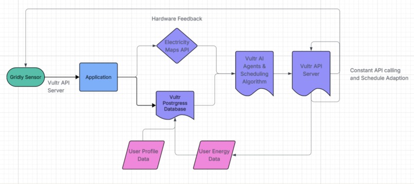 Gridly – screenshot 2