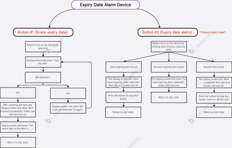 Food Expiry Alarm System – screenshot 1