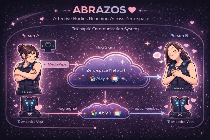 ABRAZOS - Affective Bodies Reaching Across Zero-space – screenshot 1