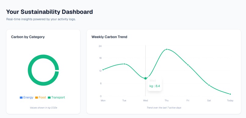 CarbonWise — Personal Carbon Footprint Tracker – screenshot 5