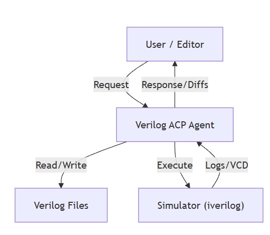 Verilog‑TestBench‑ACP‑Agent – screenshot 6