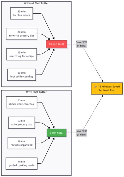 Chef Butler – screenshot 3