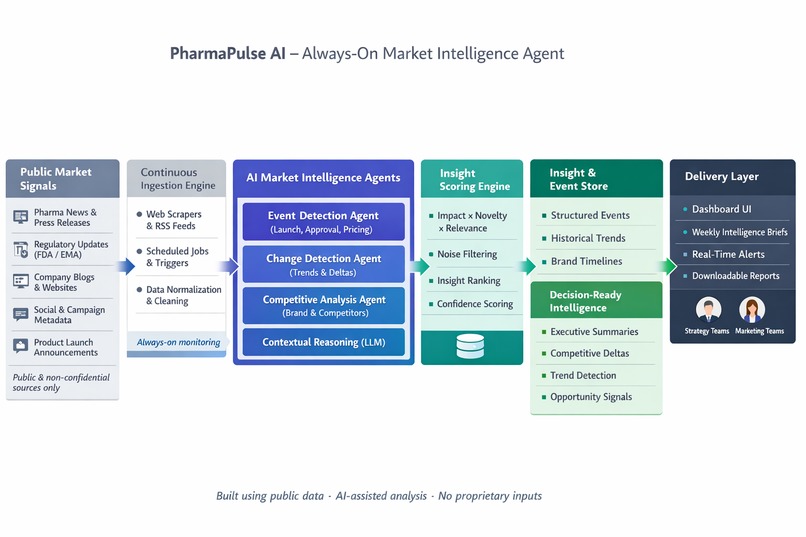 PharmaPulse AI – screenshot 1
