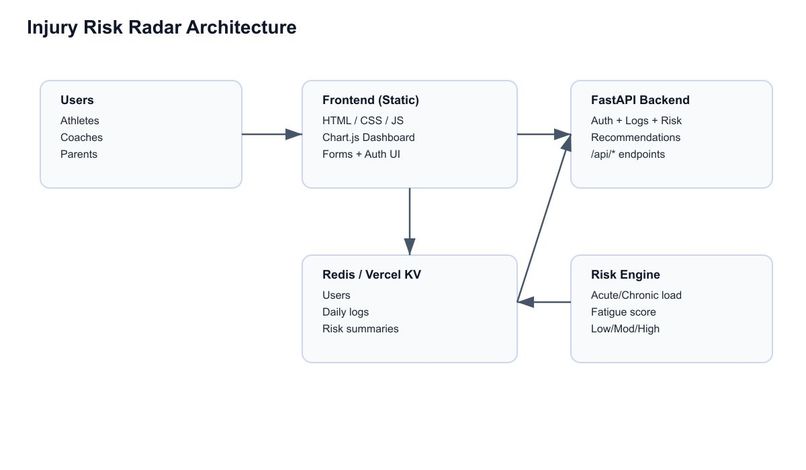Injury Risk Radar – screenshot 1