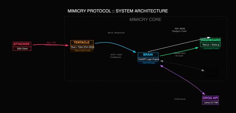 Mimicry-Protocol – screenshot 2