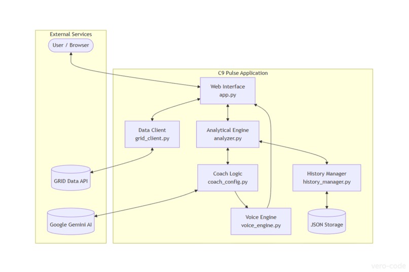 C9 Pulse: The AI Assistant Coach – screenshot 1