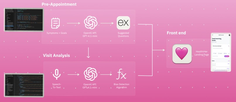 HealthiHer – screenshot 2