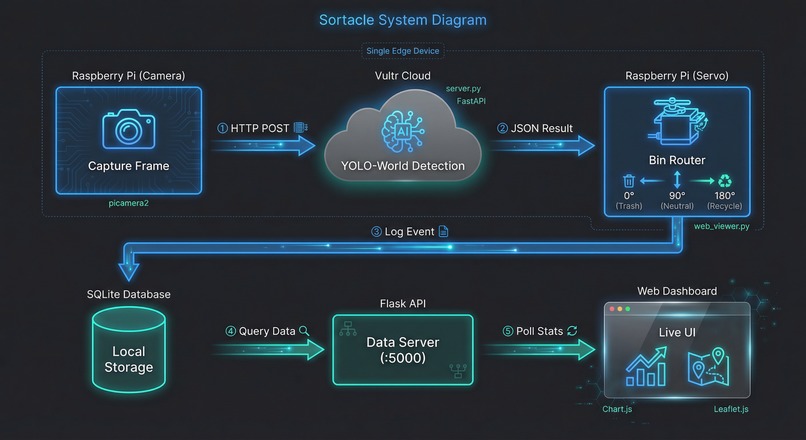 Sortacle – screenshot 2