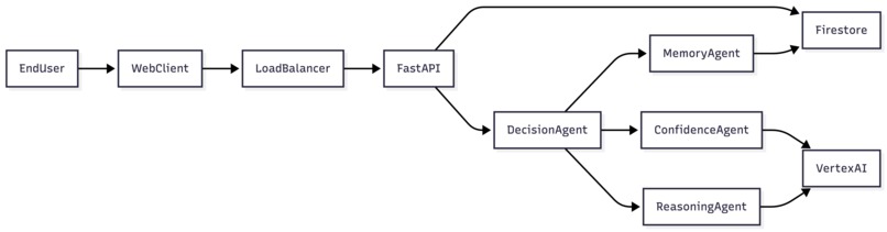 Digital Twin Decision Maker (DTDM) – screenshot 2