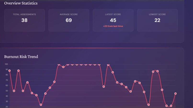 Burnout Risk Analyser – screenshot 5
