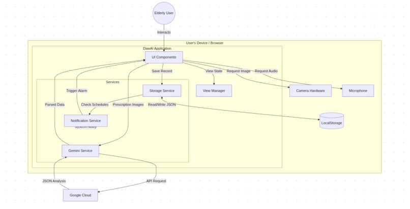 DawAI ("Medicine") - Voice-First Multimodal Health Companion – screenshot 4