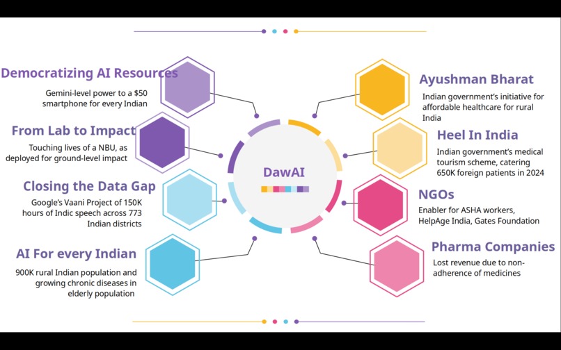 DawAI ("Medicine") - Voice-First Multimodal Health Companion – screenshot 5