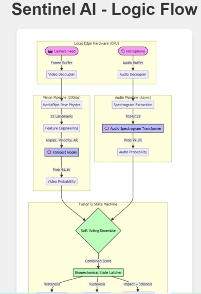 Senital AI – screenshot 1