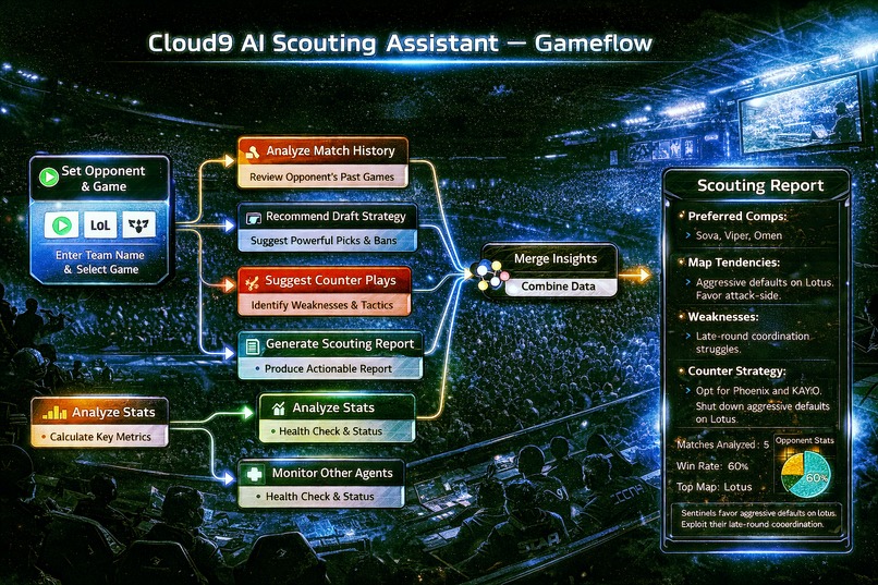 Cloud9 AI Scouting Assistant – screenshot 2