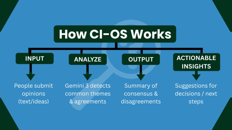 CI-OS: Community Consensus Builder – screenshot 1