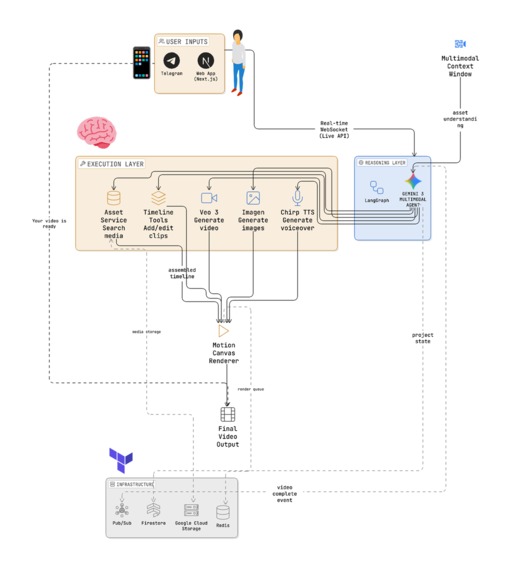 Gemini Studio: The Agentic Video Engine – screenshot 1