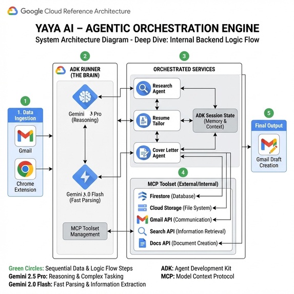 yaya AI: AI-Powered End-to-End Job Hunt Automation platform – screenshot 1