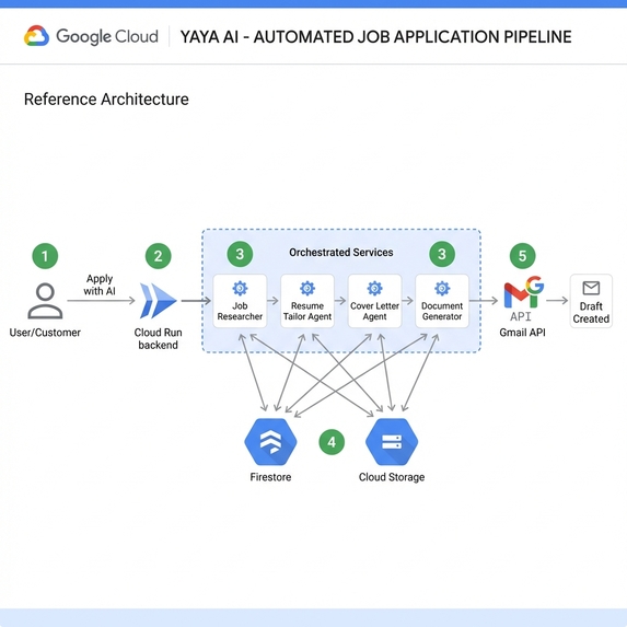 yaya AI: AI-Powered End-to-End Job Hunt Automation platform – screenshot 2