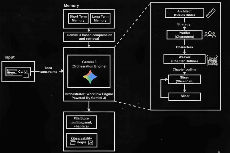 NovelForge AI – screenshot 1
