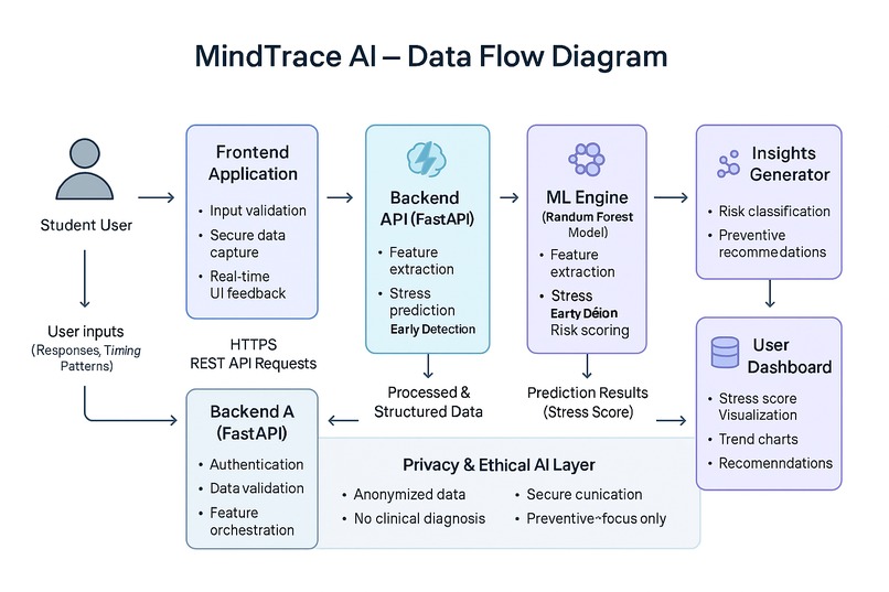 MindTrace AI: Early Cognitive Stress & Burnout Indicator – screenshot 3